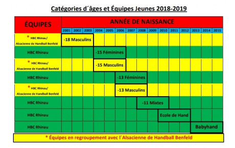 Catégories d´ages pour les équipes jeunes 